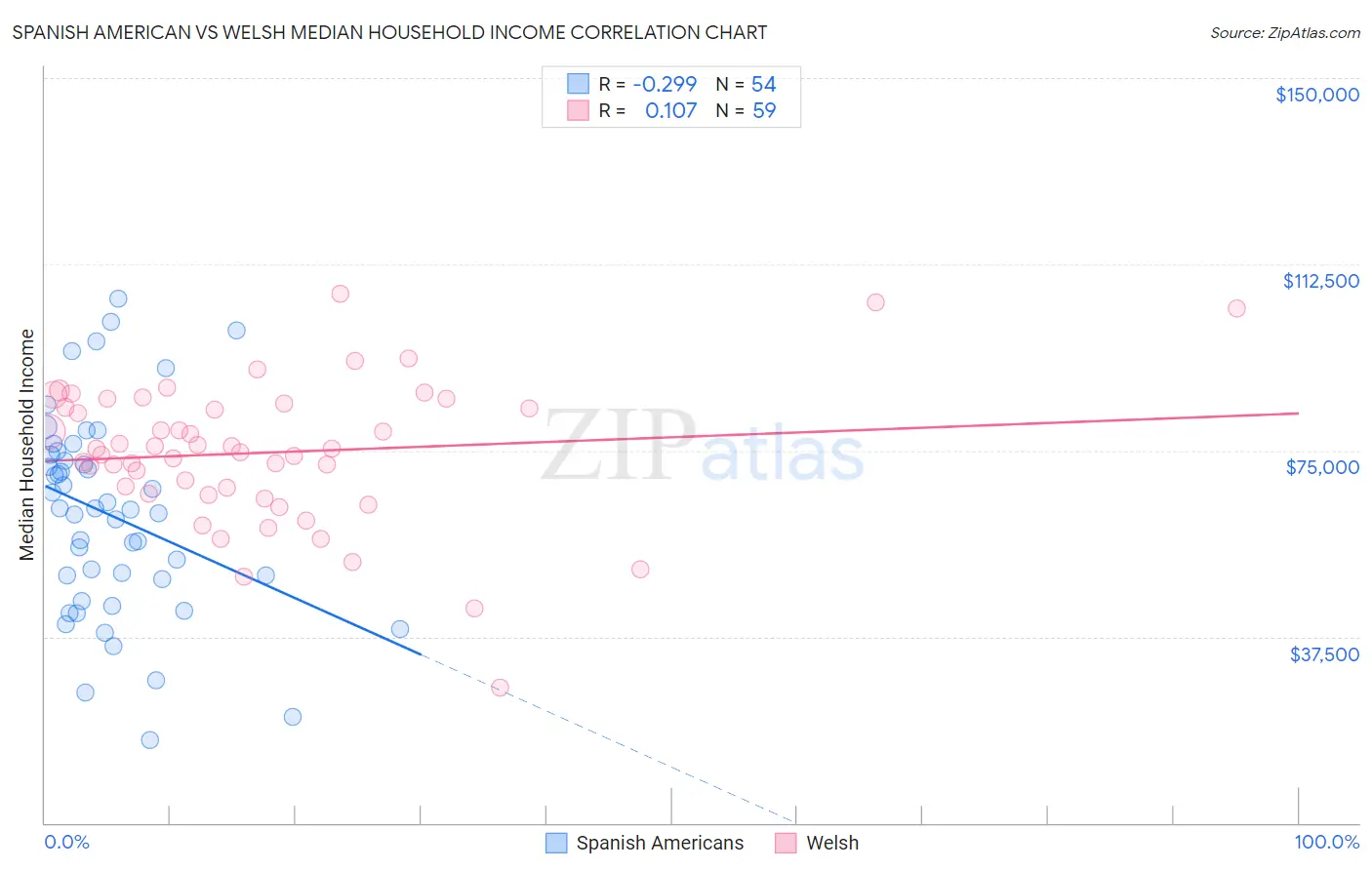 Spanish American vs Welsh Median Household Income
