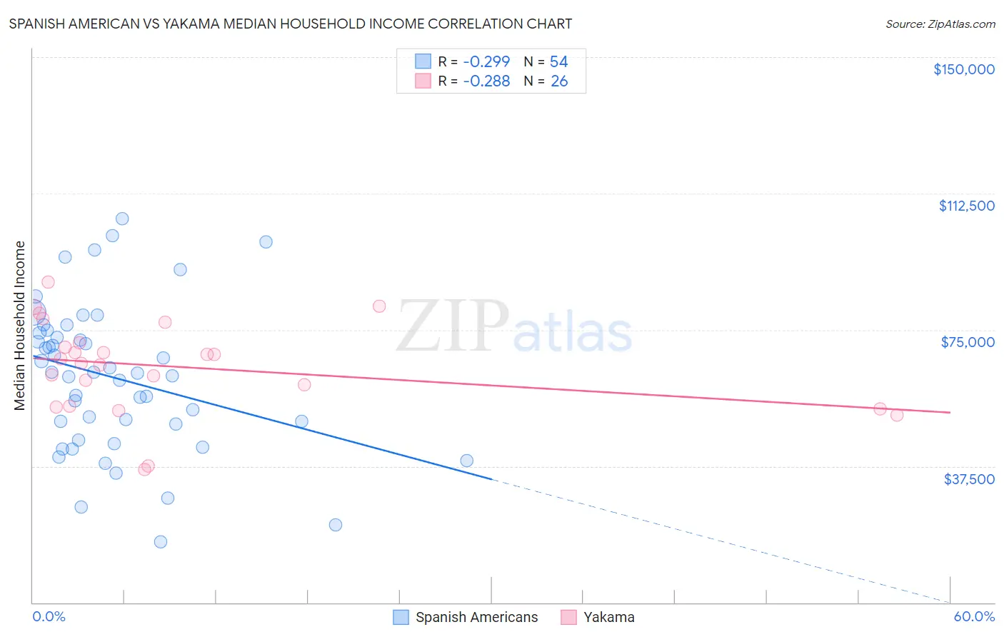 Spanish American vs Yakama Median Household Income