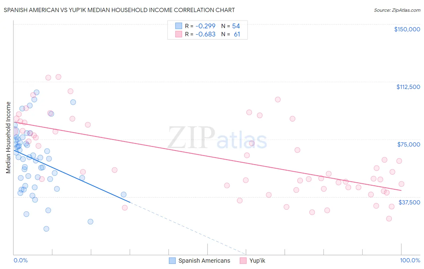 Spanish American vs Yup'ik Median Household Income