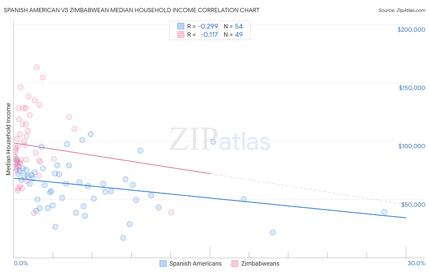 Spanish American vs Zimbabwean Median Household Income