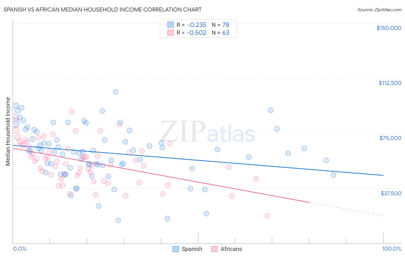 Spanish vs African Median Household Income