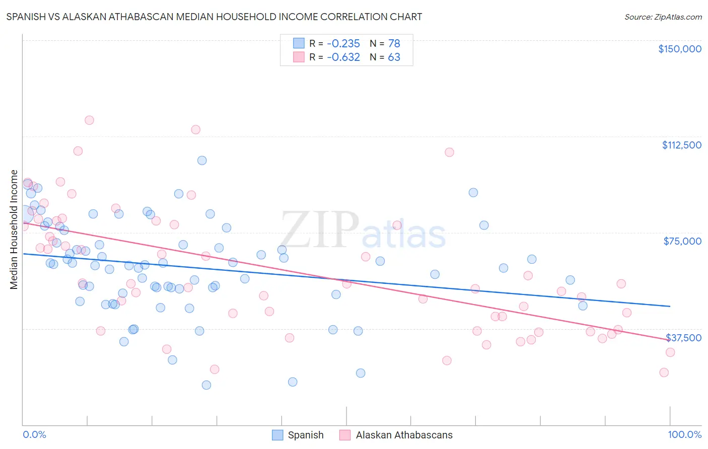 Spanish vs Alaskan Athabascan Median Household Income