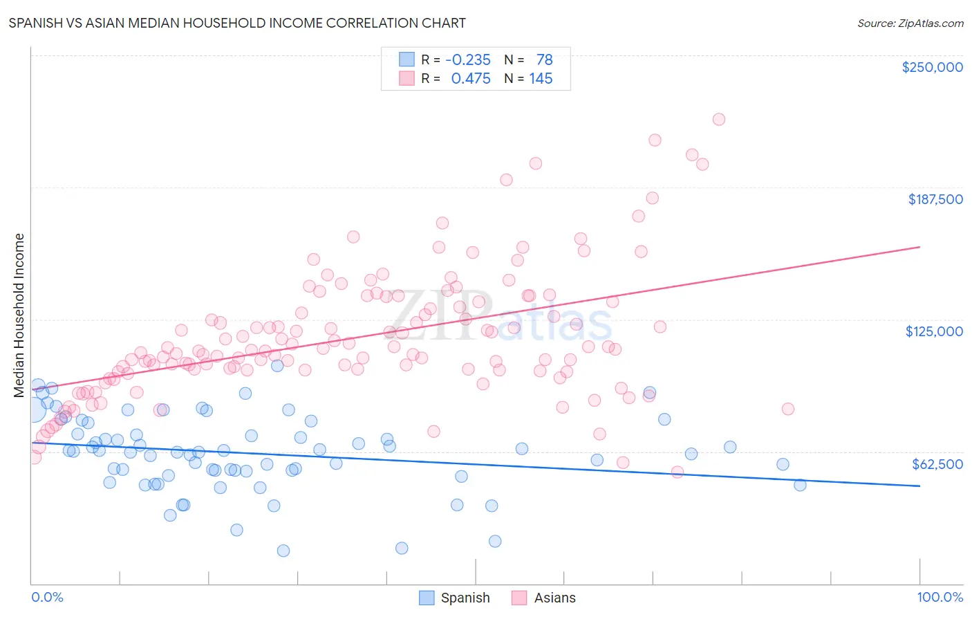 Spanish vs Asian Median Household Income