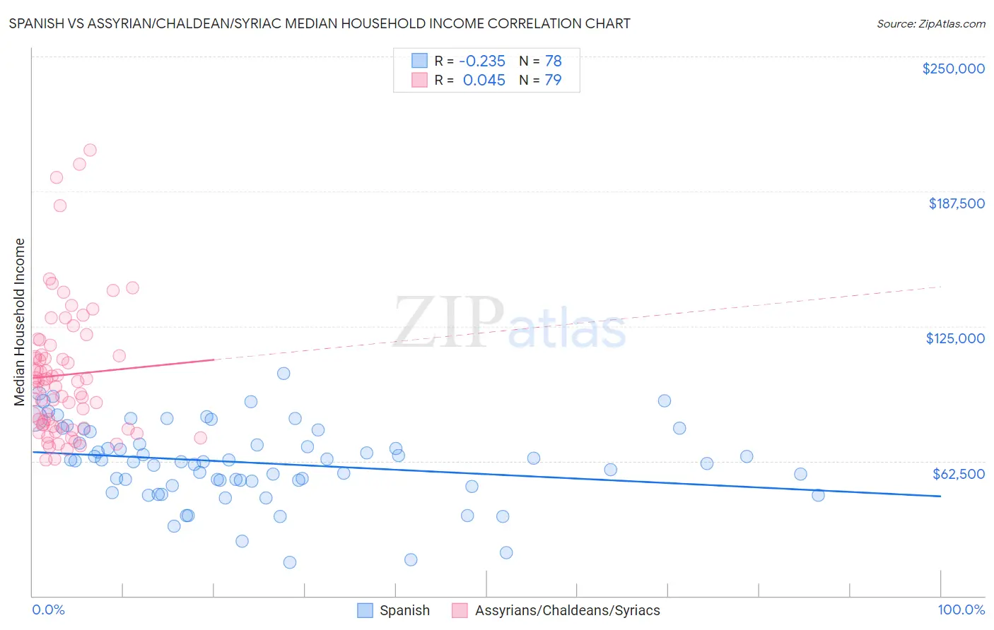 Spanish vs Assyrian/Chaldean/Syriac Median Household Income