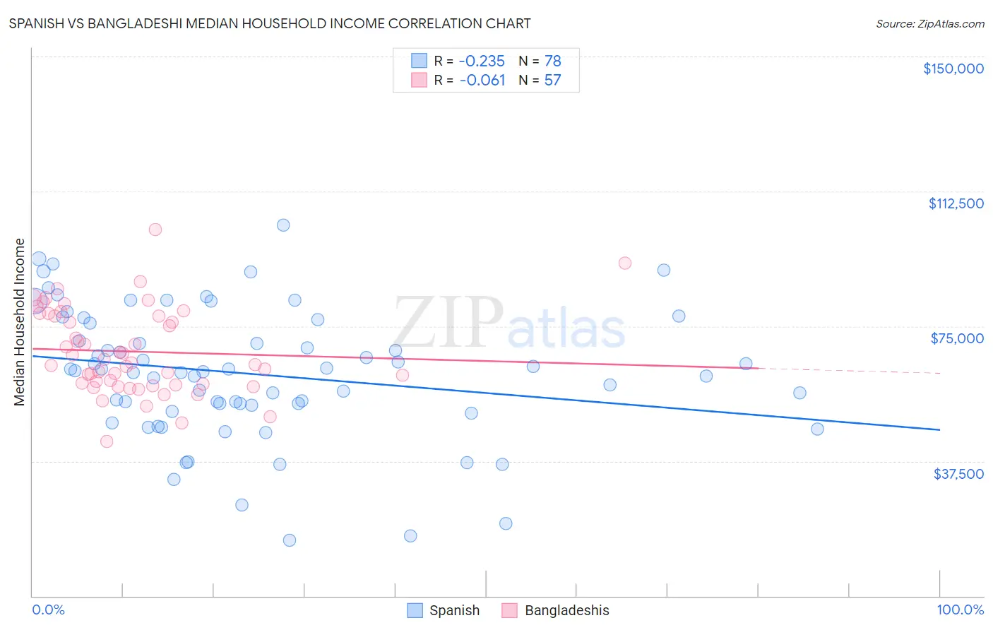 Spanish vs Bangladeshi Median Household Income