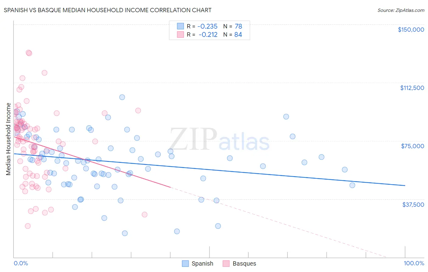 Spanish vs Basque Median Household Income