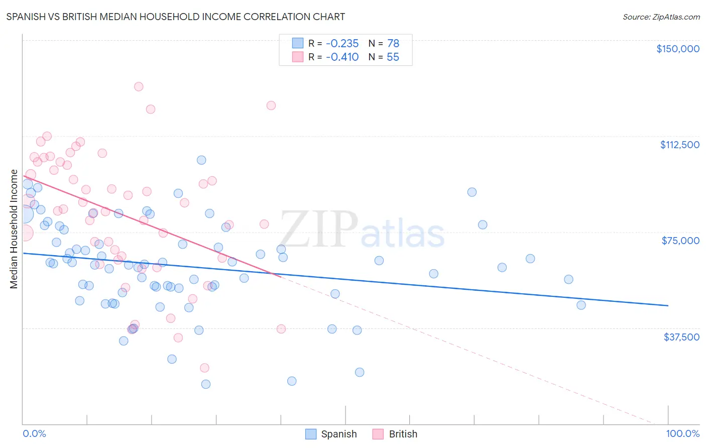 Spanish vs British Median Household Income