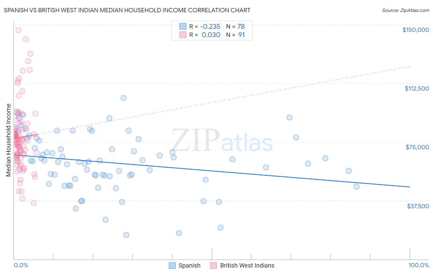 Spanish vs British West Indian Median Household Income