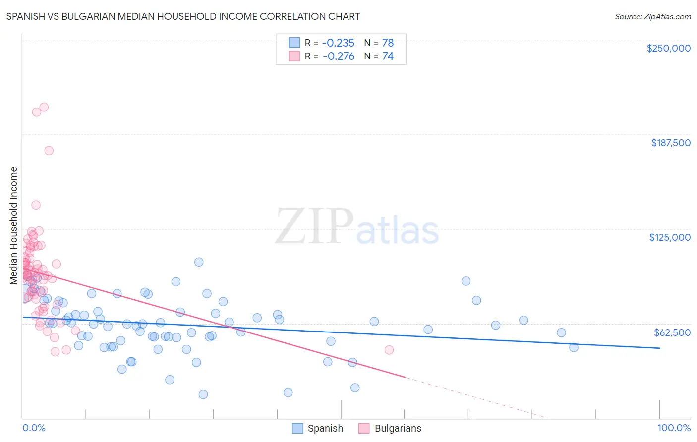 Spanish vs Bulgarian Median Household Income