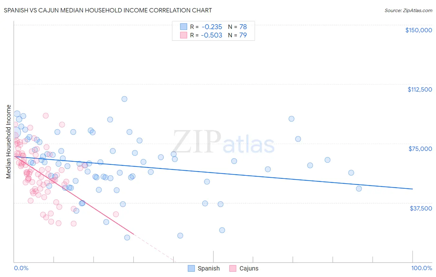 Spanish vs Cajun Median Household Income