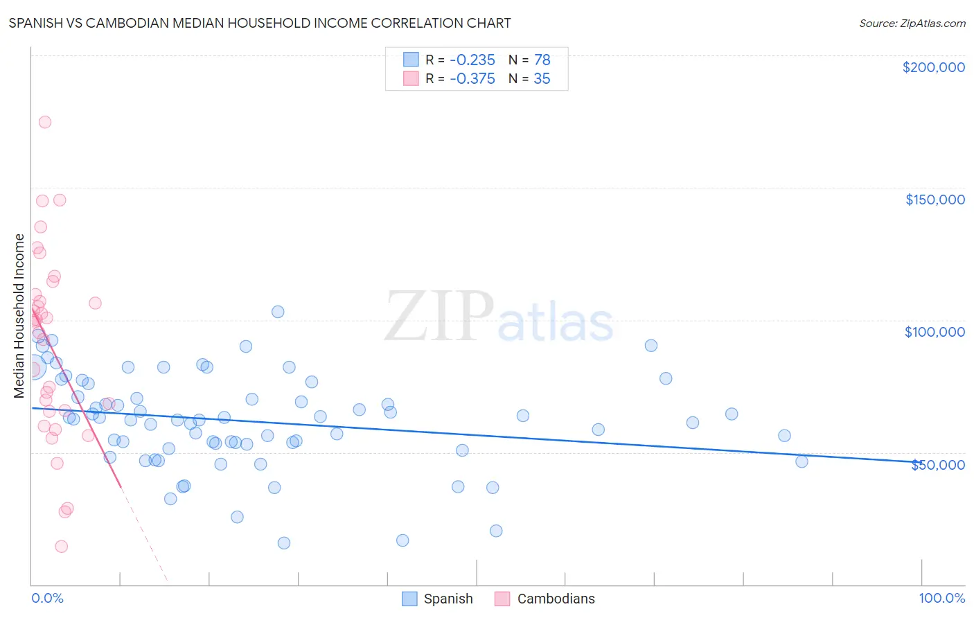 Spanish vs Cambodian Median Household Income