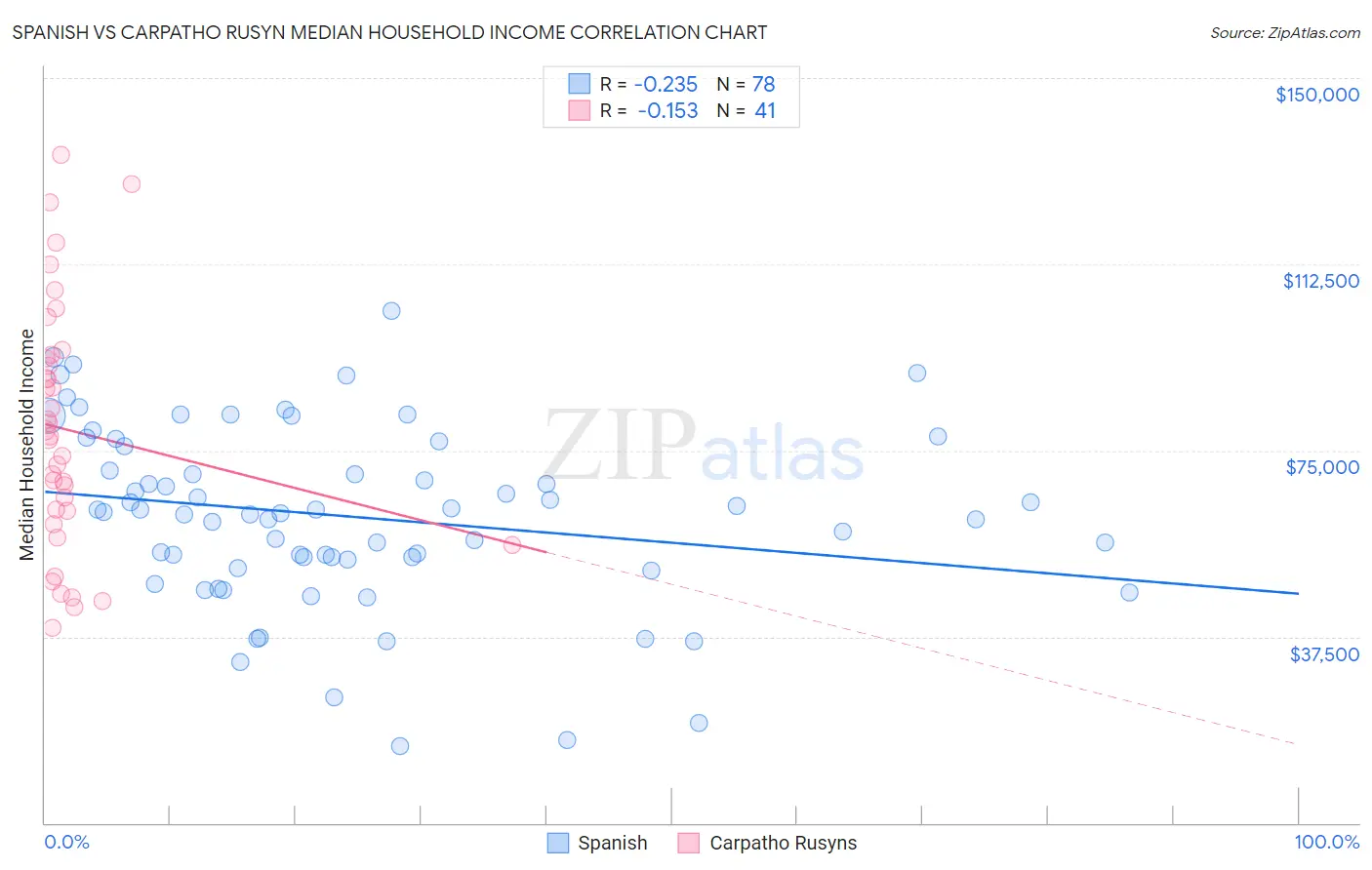 Spanish vs Carpatho Rusyn Median Household Income
