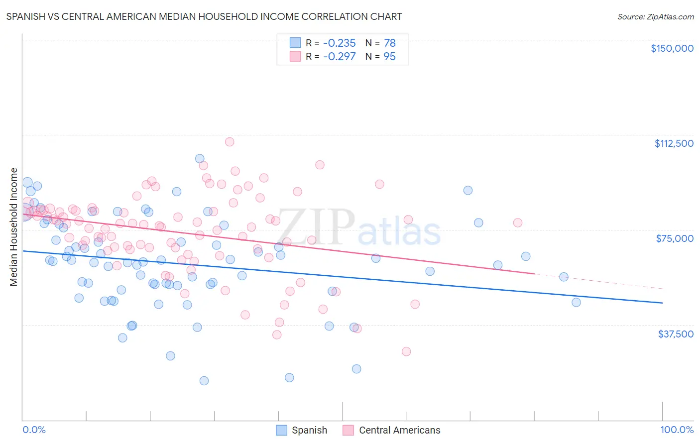 Spanish vs Central American Median Household Income