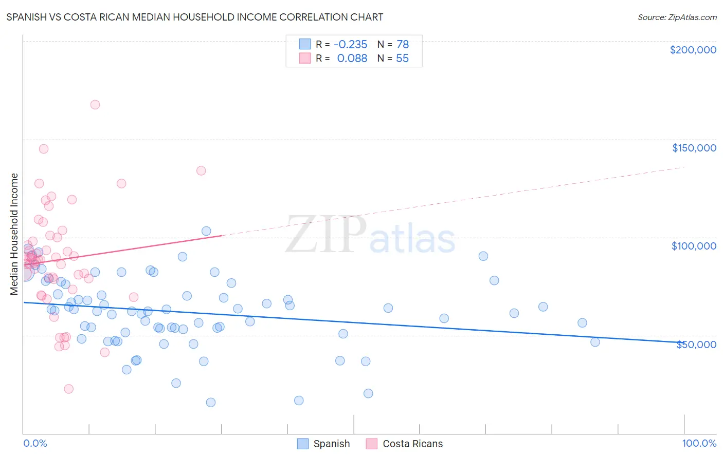 Spanish vs Costa Rican Median Household Income