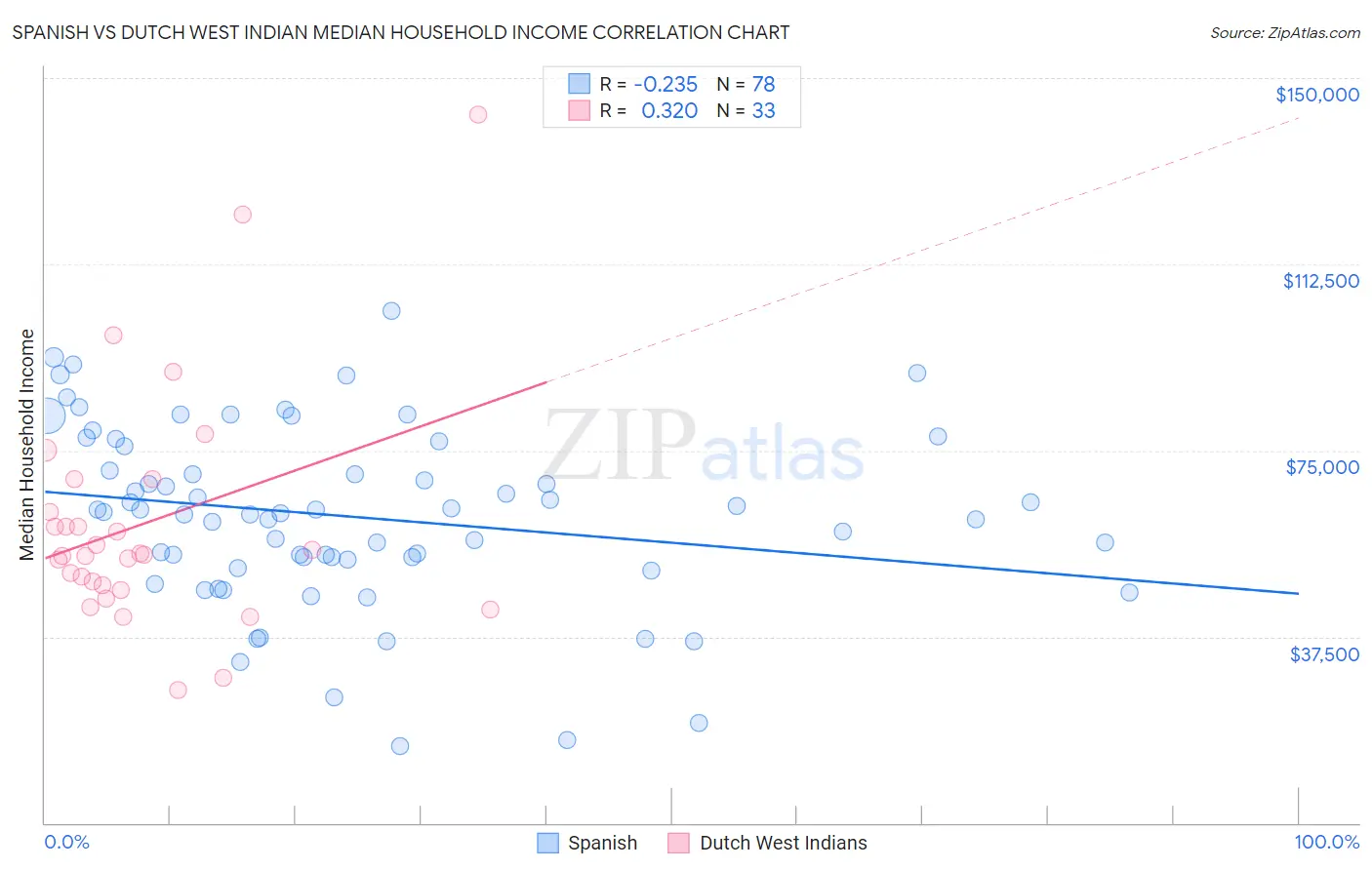 Spanish vs Dutch West Indian Median Household Income