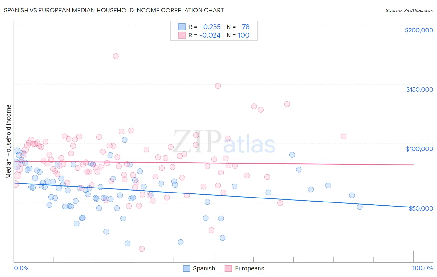 Spanish vs European Median Household Income