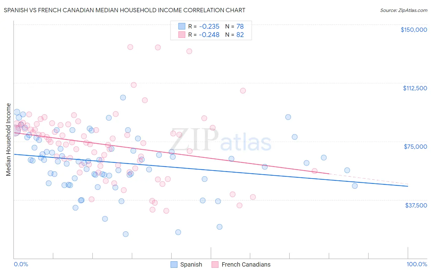 Spanish vs French Canadian Median Household Income