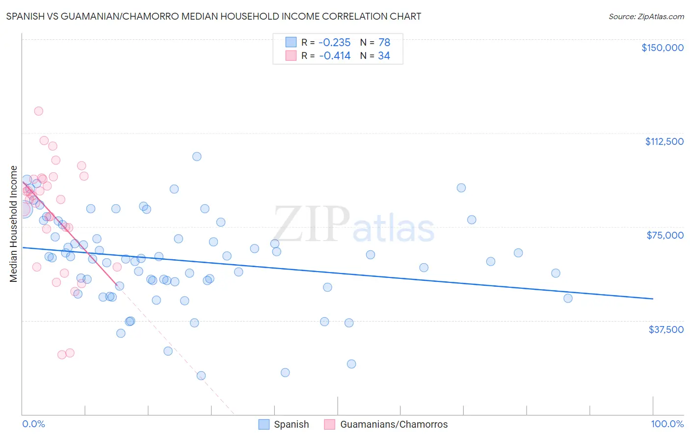 Spanish vs Guamanian/Chamorro Median Household Income