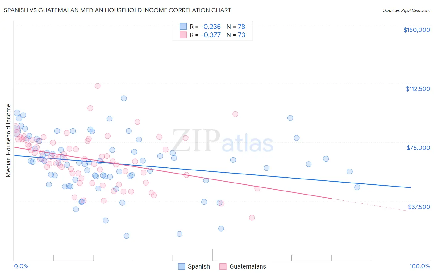 Spanish vs Guatemalan Median Household Income