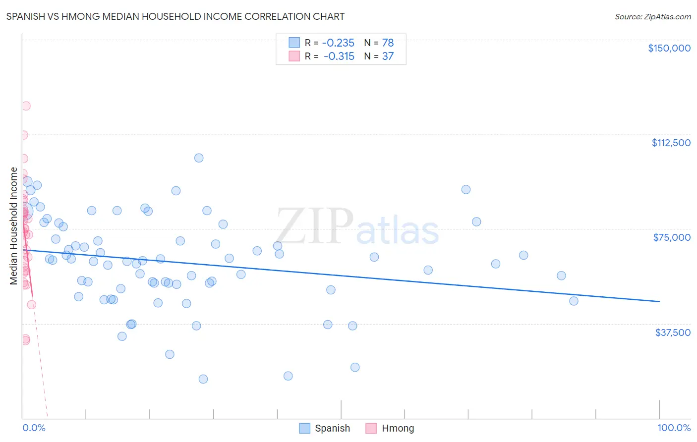 Spanish vs Hmong Median Household Income