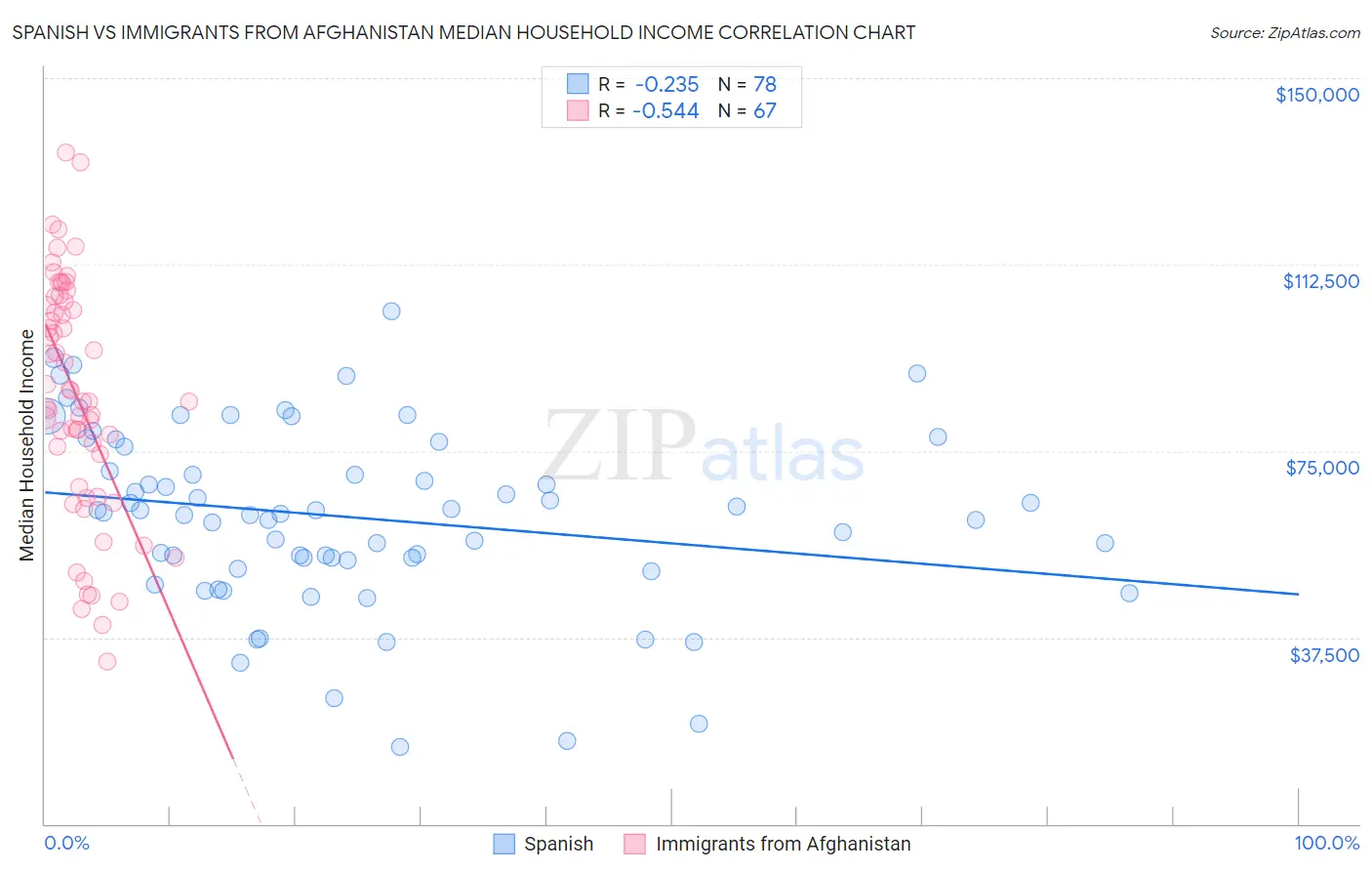 Spanish vs Immigrants from Afghanistan Median Household Income
