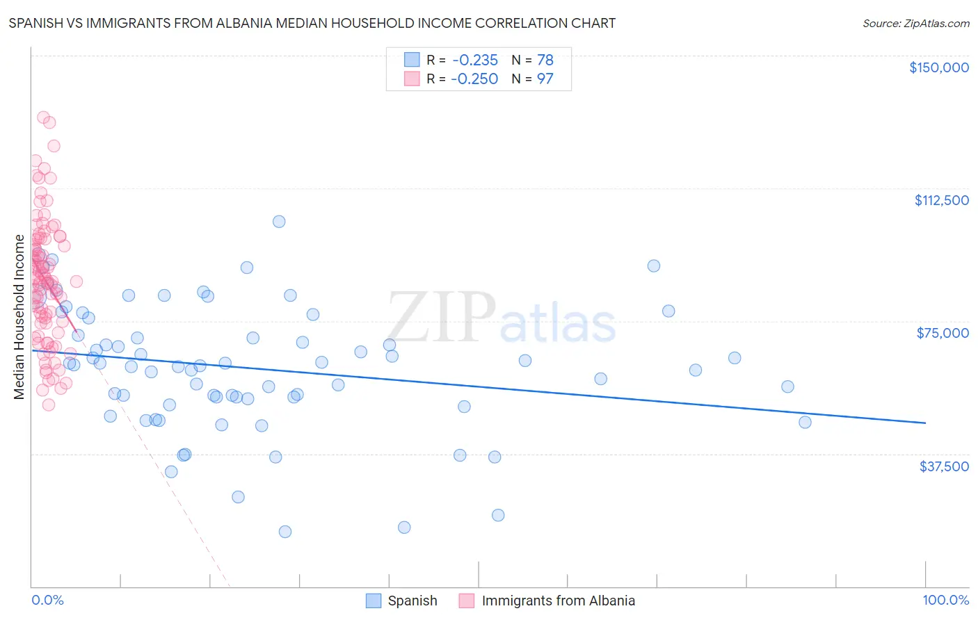 Spanish vs Immigrants from Albania Median Household Income