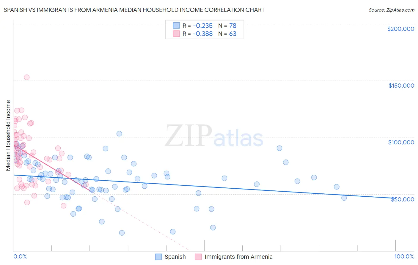 Spanish vs Immigrants from Armenia Median Household Income