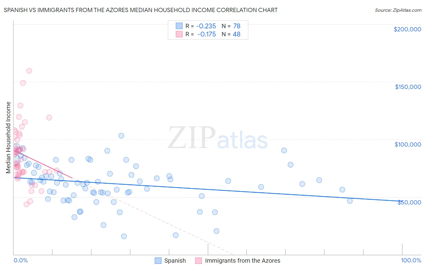 Spanish vs Immigrants from the Azores Median Household Income