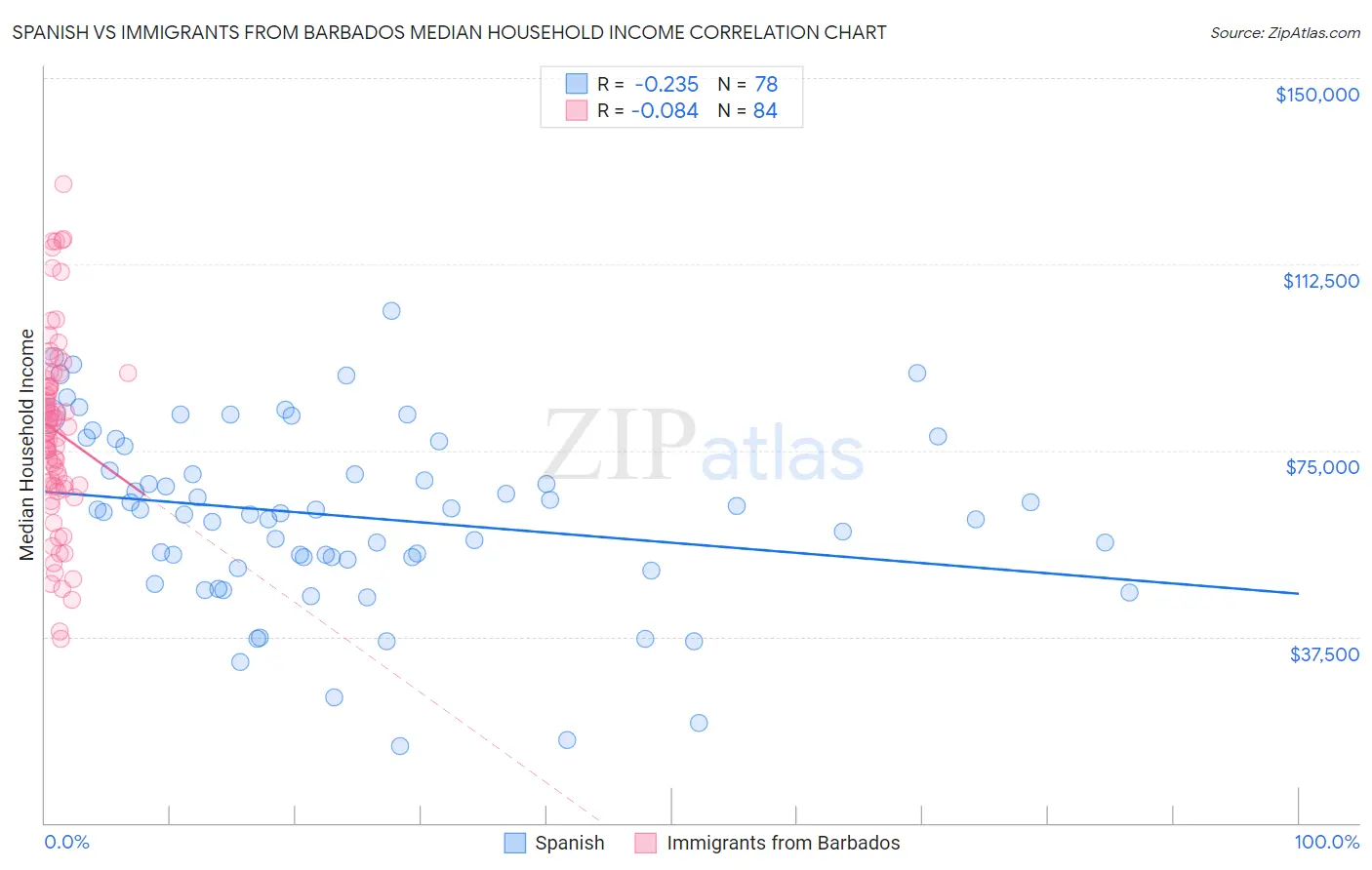 Spanish vs Immigrants from Barbados Median Household Income