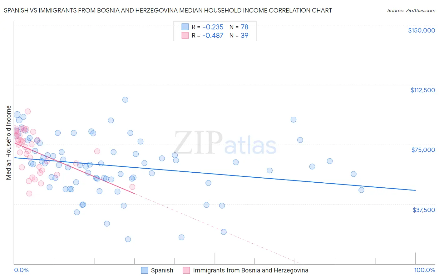 Spanish vs Immigrants from Bosnia and Herzegovina Median Household Income