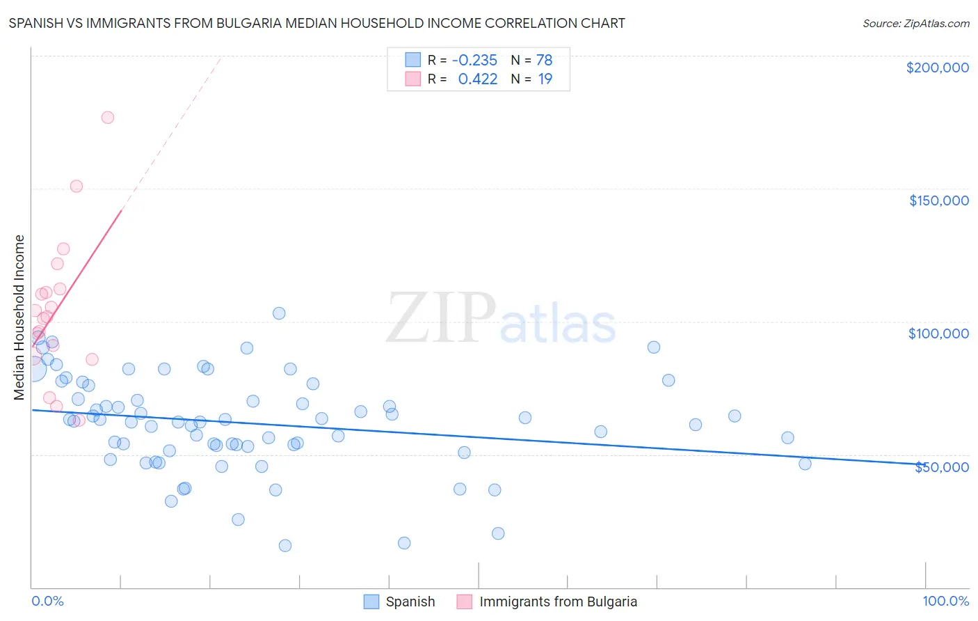 Spanish vs Immigrants from Bulgaria Median Household Income