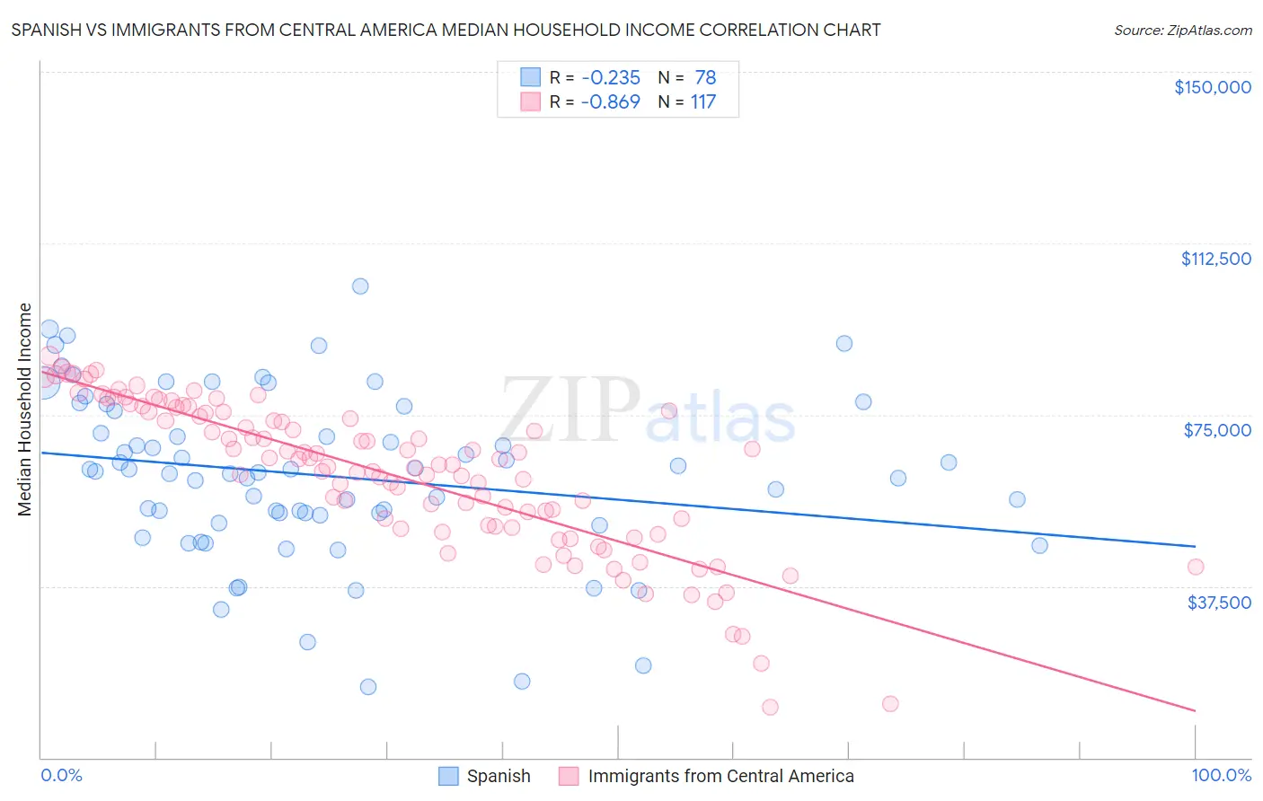 Spanish vs Immigrants from Central America Median Household Income