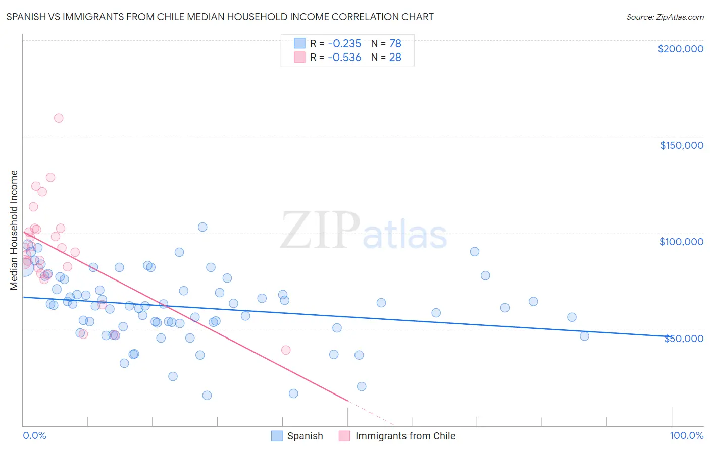 Spanish vs Immigrants from Chile Median Household Income