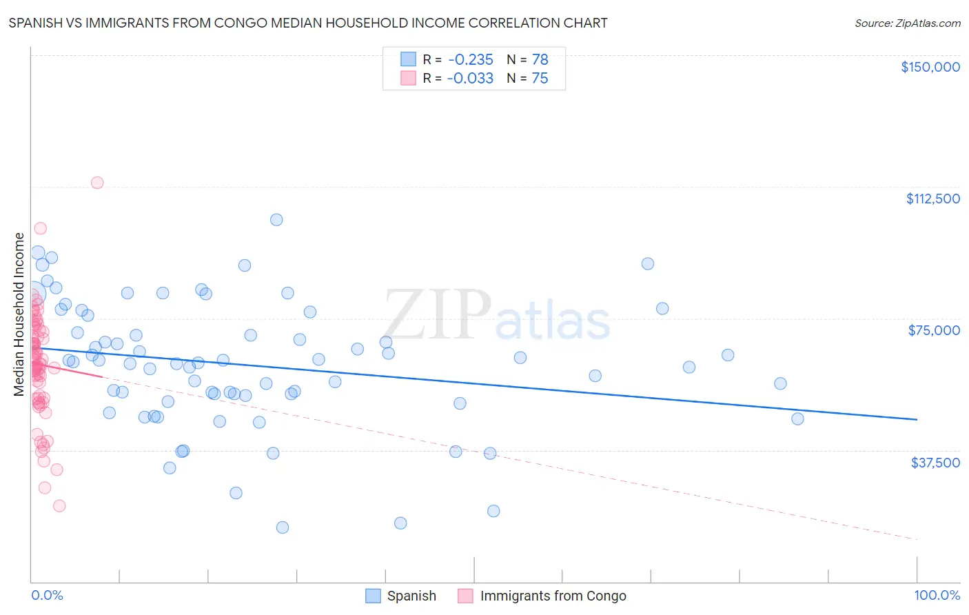 Spanish vs Immigrants from Congo Median Household Income