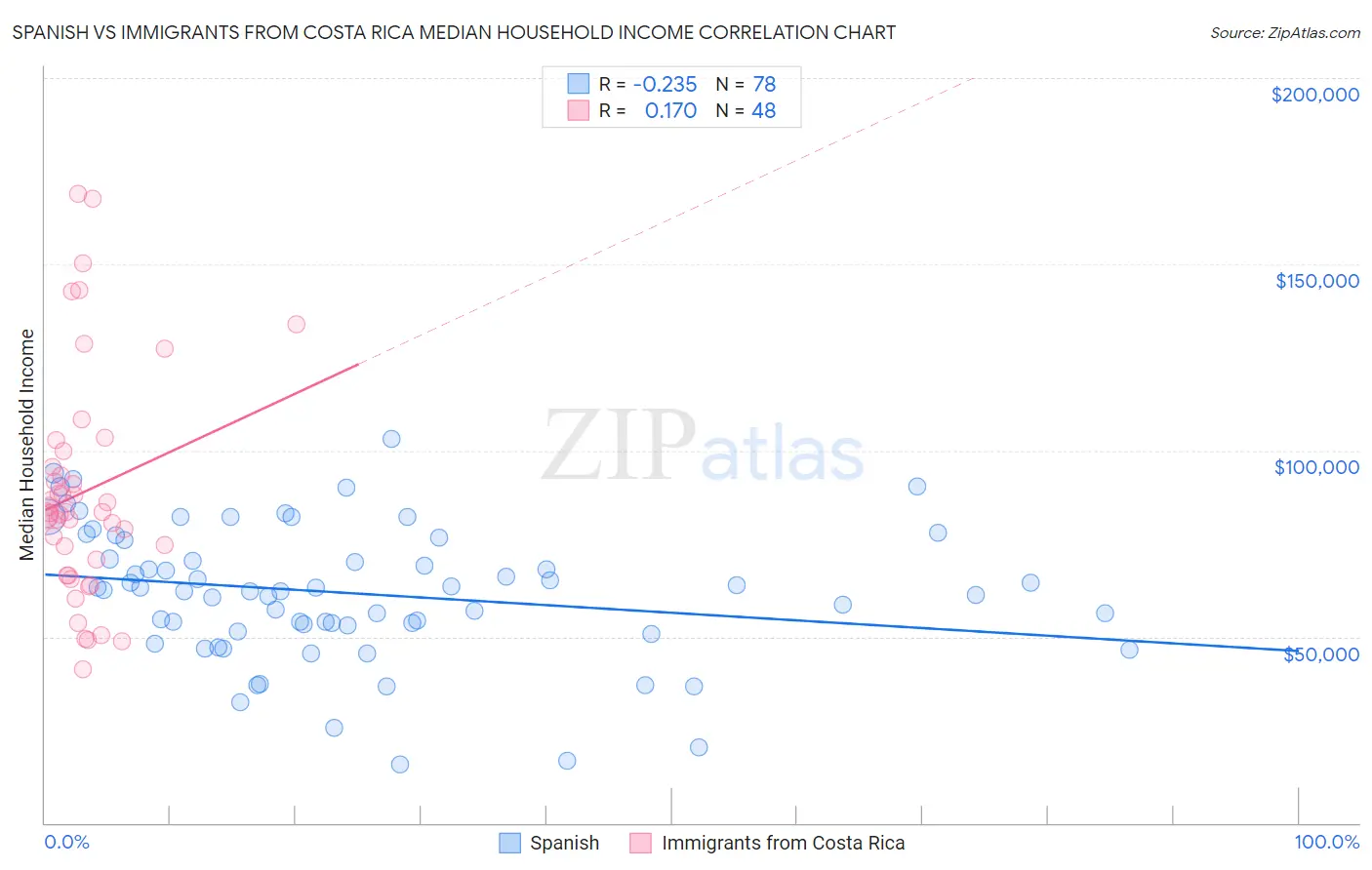 Spanish vs Immigrants from Costa Rica Median Household Income