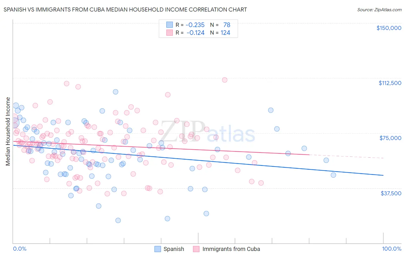 Spanish vs Immigrants from Cuba Median Household Income