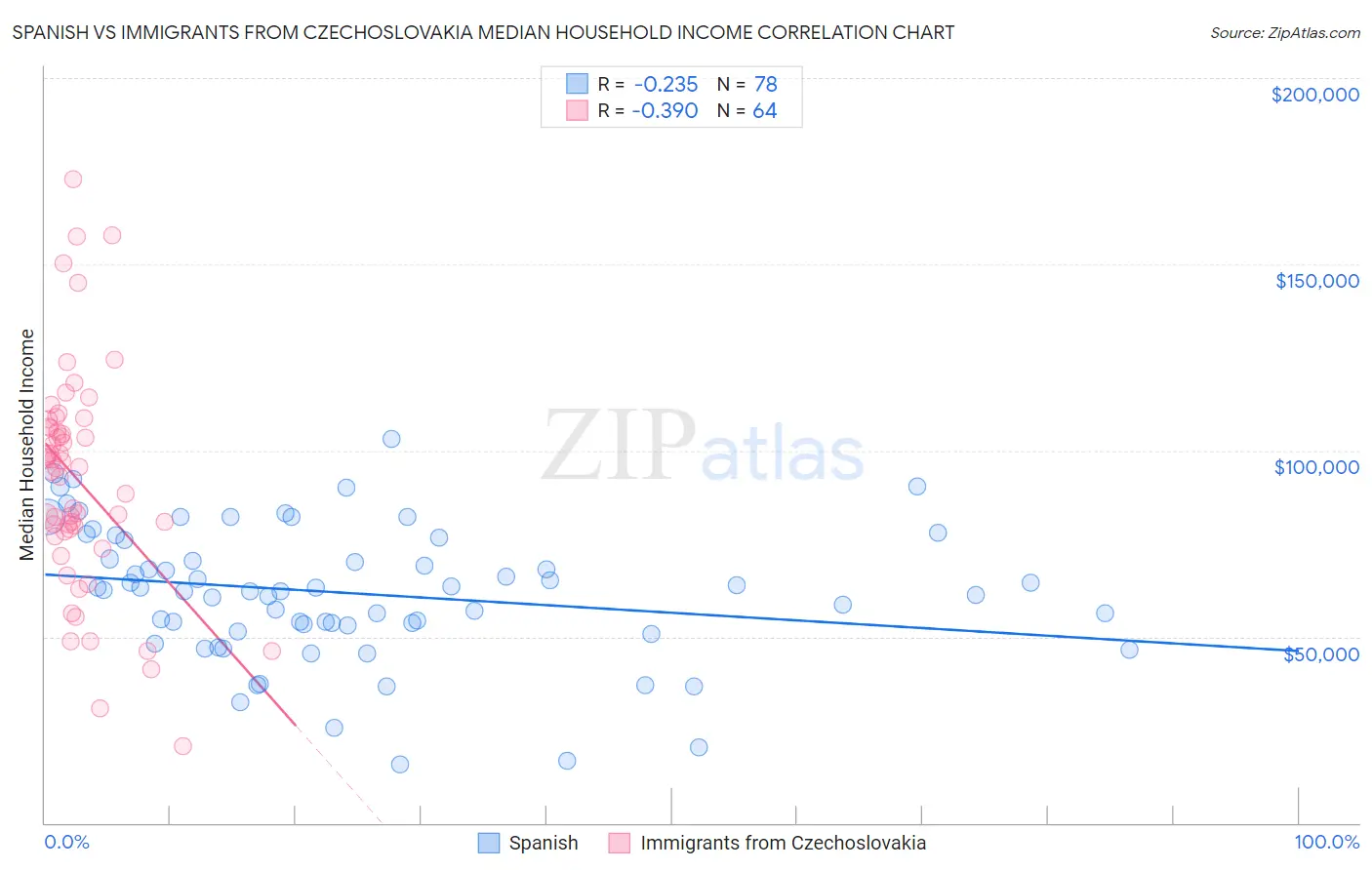 Spanish vs Immigrants from Czechoslovakia Median Household Income