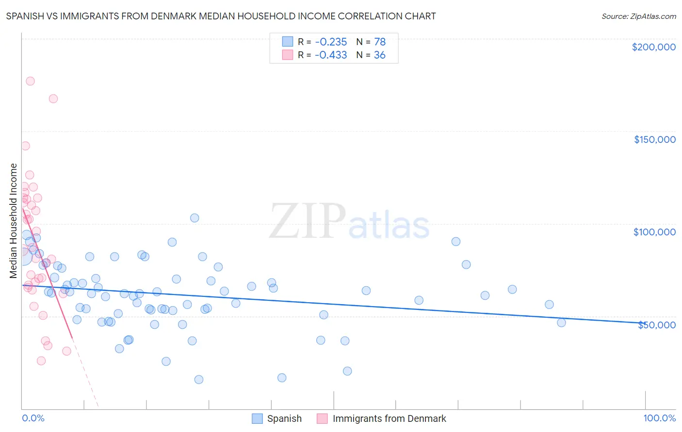 Spanish vs Immigrants from Denmark Median Household Income