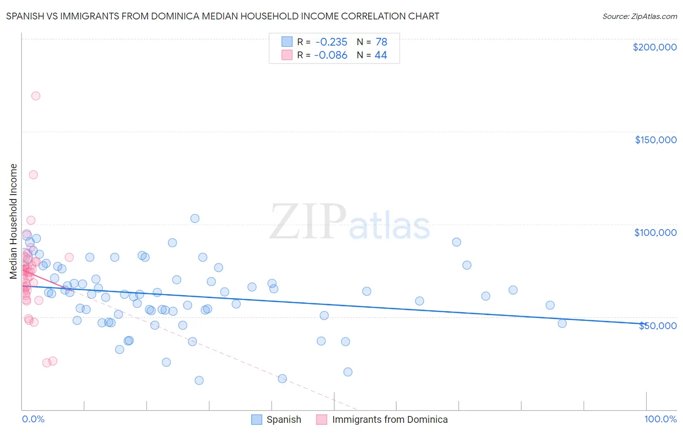 Spanish vs Immigrants from Dominica Median Household Income