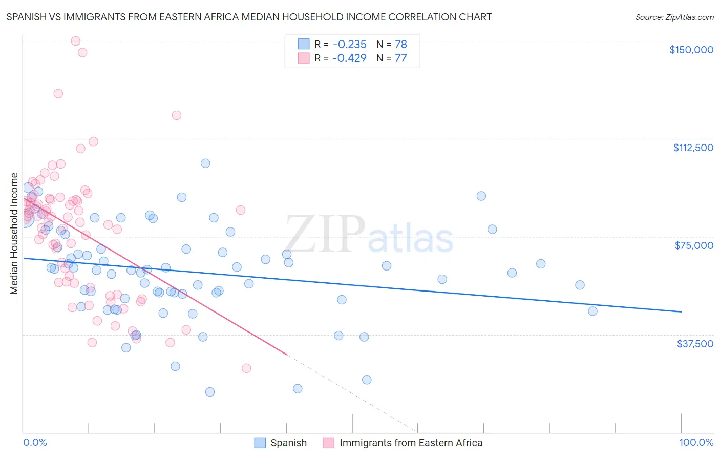 Spanish vs Immigrants from Eastern Africa Median Household Income