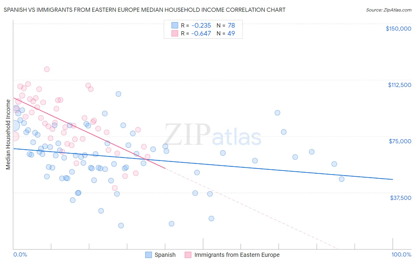 Spanish vs Immigrants from Eastern Europe Median Household Income