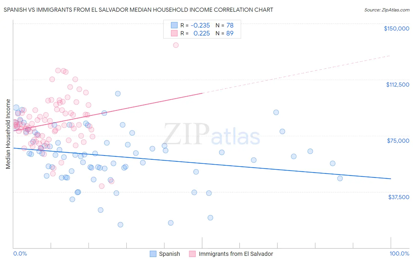 Spanish vs Immigrants from El Salvador Median Household Income