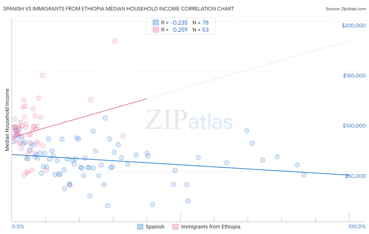 Spanish vs Immigrants from Ethiopia Median Household Income