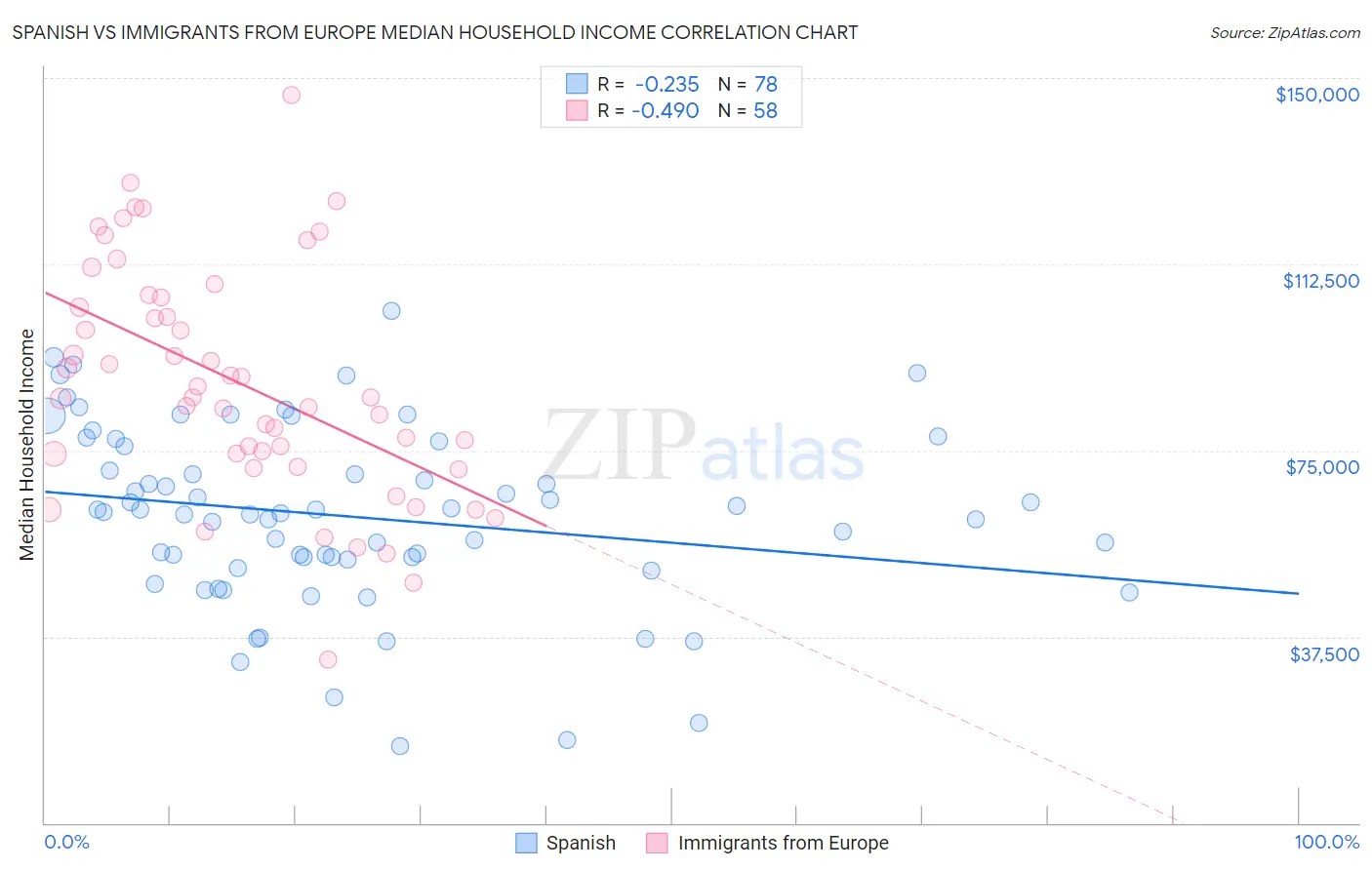 Spanish vs Immigrants from Europe Median Household Income