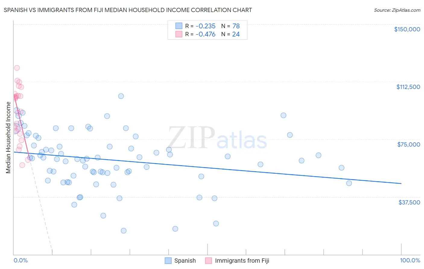 Spanish vs Immigrants from Fiji Median Household Income