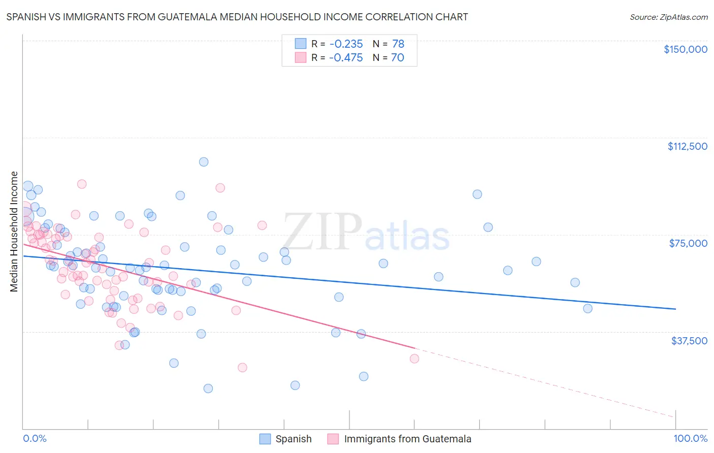 Spanish vs Immigrants from Guatemala Median Household Income
