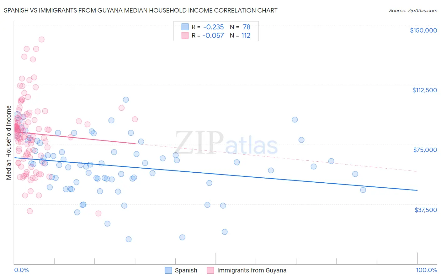Spanish vs Immigrants from Guyana Median Household Income