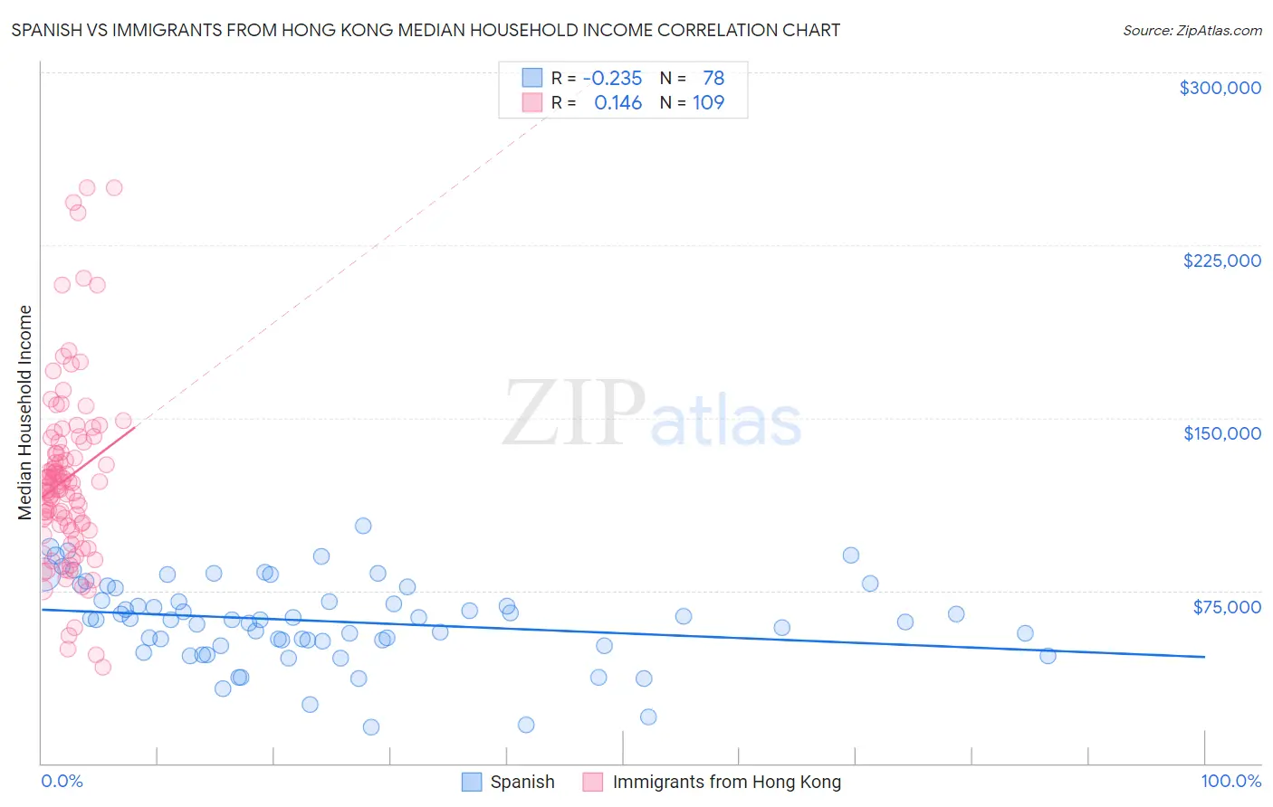 Spanish vs Immigrants from Hong Kong Median Household Income