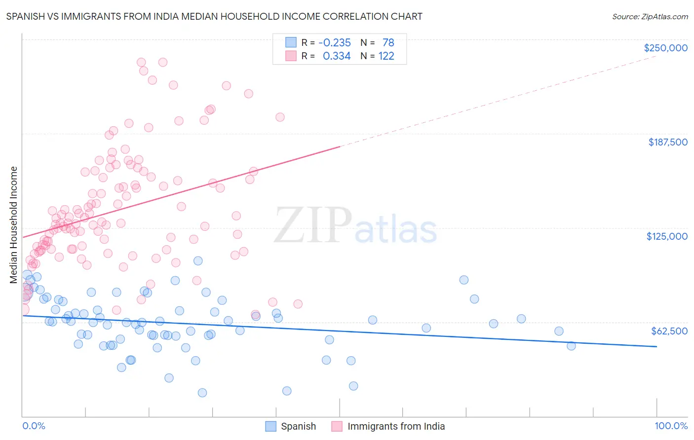 Spanish vs Immigrants from India Median Household Income