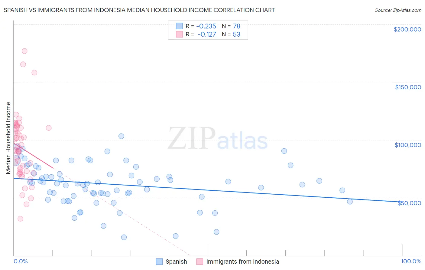 Spanish vs Immigrants from Indonesia Median Household Income